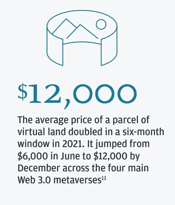 Metaverse Land Price