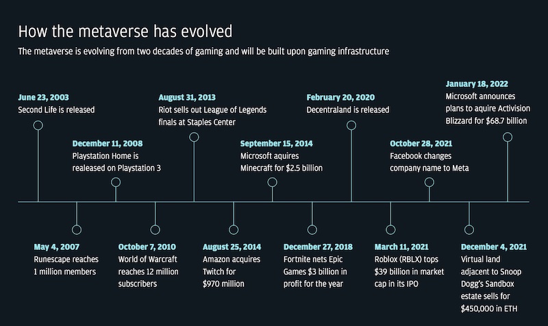 Metaverse Evolution