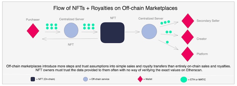 NFT Royalties Flow