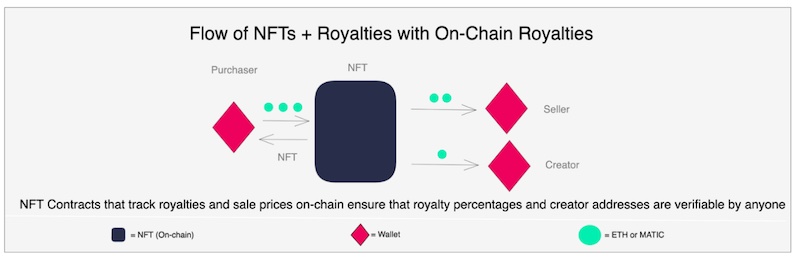 NFT Royalties Flow