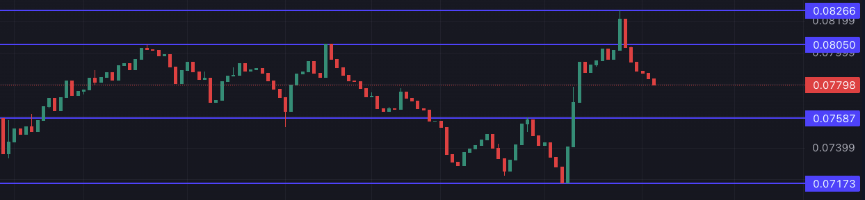 support and resistance levels outlined on the Origin Protocol coin's price chart